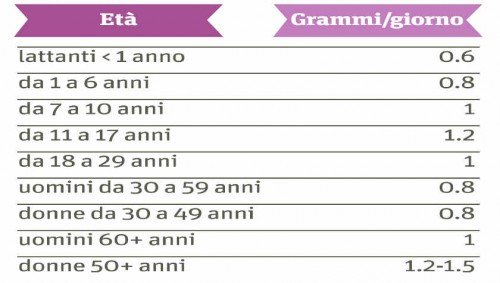 assunzione giornaliera di calcio