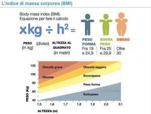 BMI . Indice di massa corporea